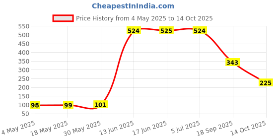 amazon.in Sedell Lip Gloss Linght Pink (Matte) Price History Graph from 4 May 2025 to 14 Oct 2025