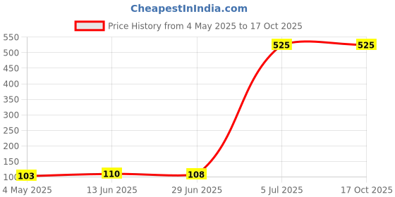 amazon.in Sedell Lip Gloss Linght Pink (Matte) Price History Graph from 4 May 2025 to 16 Oct 2025