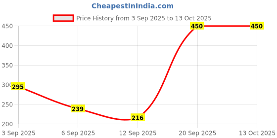 amazon.in Sedell Lip Gloss Linght Pink (Matte) Price History Graph from 3 Sep 2025 to 12 Oct 2025