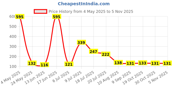 amazon.in Sedell Lip Gloss Nude (Matte) Price History Graph from 4 May 2025 to 3 Nov 2025