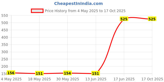 amazon.in Sedell Lip Gloss Peach (Matte) Price History Graph from 4 May 2025 to 16 Oct 2025