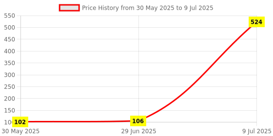 amazon.in Sedell Lip Gloss Peach (Matte) Price History Graph from 30 May 2025 to 9 Jul 2025