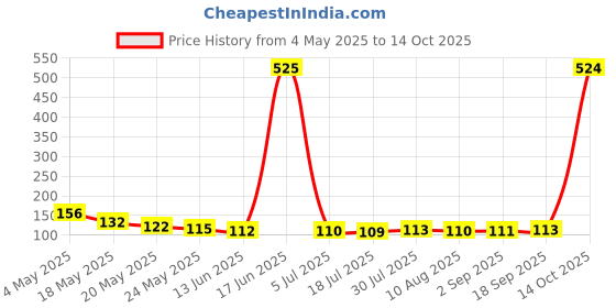 amazon.in Sedell Lip Gloss Peach (Matte) Price History Graph from 4 May 2025 to 14 Oct 2025
