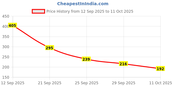 amazon.in Sedell Lip Gloss Peach (Matte) Price History Graph from 12 Sep 2025 to 11 Oct 2025