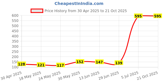 amazon.in Sedell Lip Gloss Peach Pink (Matte) Price History Graph from 30 Apr 2025 to 20 Oct 2025