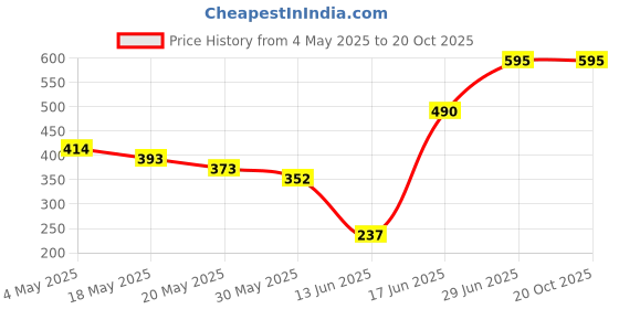 amazon.in Sedell Lip Gloss Pink Brown (Matte) Price History Graph from 4 May 2025 to 20 Oct 2025