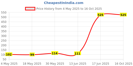 amazon.in Sedell Lip Gloss Pink (Matte) Price History Graph from 4 May 2025 to 16 Oct 2025