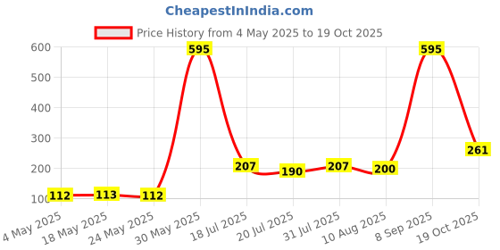 amazon.in Sedell Lip Gloss Pink (Matte) Price History Graph from 4 May 2025 to 19 Oct 2025