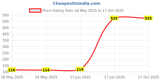amazon.in Sedell Lip Gloss Pink (Matte) Price History Graph from 18 May 2025 to 16 Oct 2025