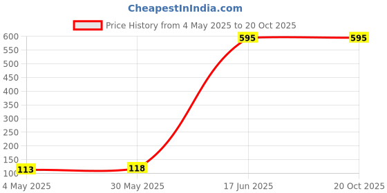 amazon.in Sedell Lip Gloss Rust (Matte) Price History Graph from 4 May 2025 to 20 Oct 2025