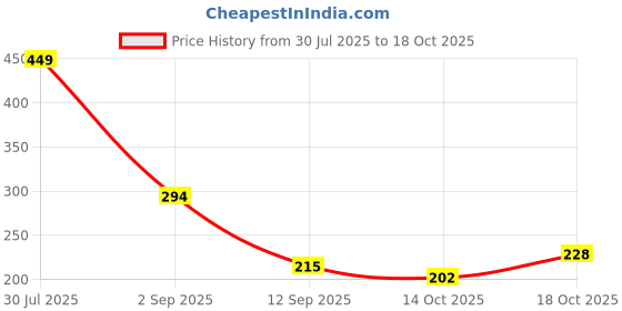 amazon.in Sedell Lip Liner As Shown Picture (Matte) Price History Graph from 30 Jul 2025 to 14 Oct 2025