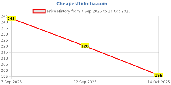 amazon.in Sedell Lip Liner As Shown Picture (Matte) Price History Graph from 7 Sep 2025 to 14 Oct 2025
