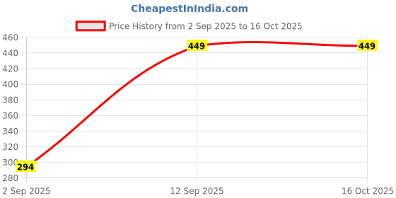 amazon.in Sedell Lip Liner As Shown Picture (Matte) Price History Graph from 2 Sep 2025 to 16 Oct 2025
