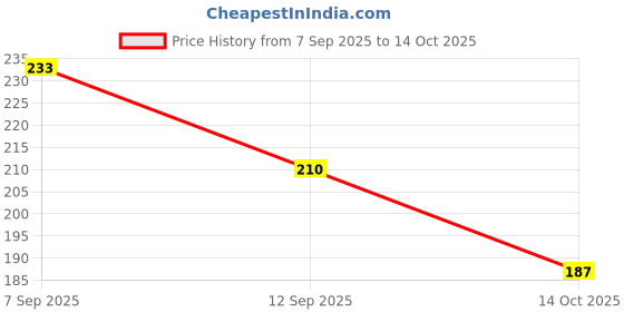 amazon.in Sedell Lip Liner As Shown Picture (Matte) Price History Graph from 7 Sep 2025 to 14 Oct 2025