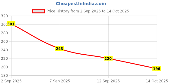 amazon.in Sedell Lip Liner As Shown Picture (Matte) Price History Graph from 2 Sep 2025 to 14 Oct 2025