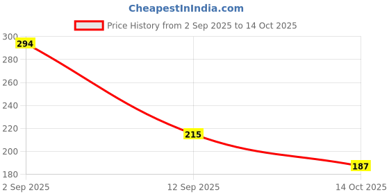 amazon.in Sedell Lip Liner As Shown Picture (Matte) Price History Graph from 2 Sep 2025 to 14 Oct 2025