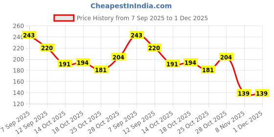 amazon.in Sedell Lip Liner As Shown Picture (Matte) Price History Graph from 7 Sep 2025 to 30 Nov 2025