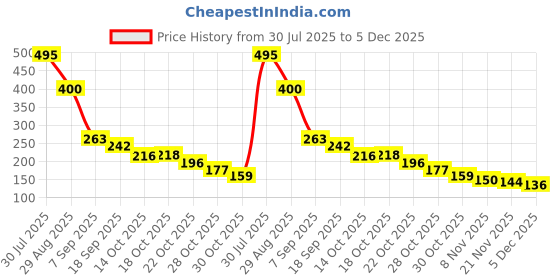 amazon.in Sedell Lip Liner As Shown Picture (Matte) Price History Graph from 30 Jul 2025 to 5 Dec 2025
