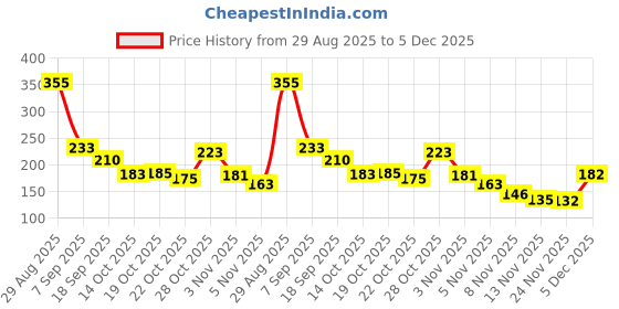 amazon.in Sedell Lip Liner As Shown Picture (Matte) Price History Graph from 29 Aug 2025 to 5 Dec 2025