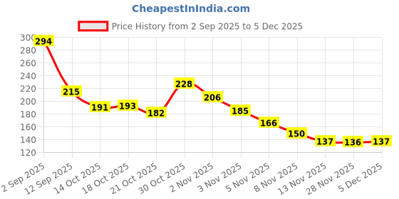 amazon.in Sedell Lip Liner As Shown Picture (Matte) Price History Graph from 2 Sep 2025 to 5 Dec 2025