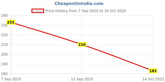 amazon.in Sedell Lip Liner As Shown Picture (Matte) Price History Graph from 7 Sep 2025 to 14 Oct 2025