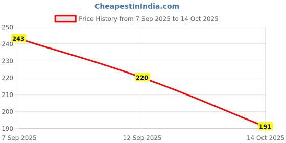 amazon.in Sedell Lip Liner As Shown Picture (Matte) Price History Graph from 7 Sep 2025 to 14 Oct 2025