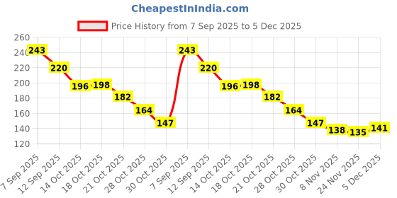 amazon.in Sedell Lip Liner As Shown Picture (Matte) Price History Graph from 7 Sep 2025 to 5 Dec 2025