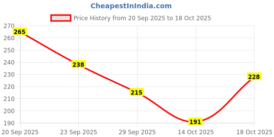 amazon.in Sedell Lip Liner As Shown Picture (Matte) Price History Graph from 20 Sep 2025 to 14 Oct 2025