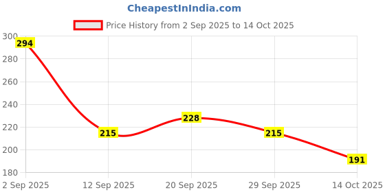 amazon.in Sedell Lip Liner As Shown Picture (Matte) Price History Graph from 2 Sep 2025 to 14 Oct 2025