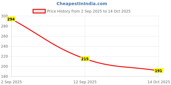 amazon.in Sedell Lip Liner As Shown Picture (Matte) Price History Graph from 2 Sep 2025 to 14 Oct 2025