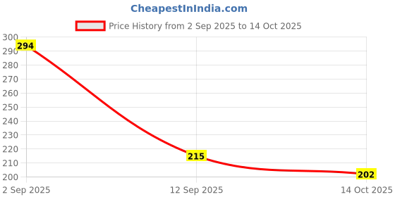 amazon.in Sedell Lip Liner As Shown Picture (Matte) Price History Graph from 2 Sep 2025 to 14 Oct 2025