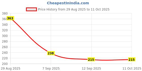 amazon.in Sedell Lip Liner Bright Red (Matte) Price History Graph from 29 Aug 2025 to 10 Oct 2025