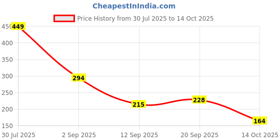 amazon.in Sedell Lip Liner Bright Red (Matte) Price History Graph from 30 Jul 2025 to 14 Oct 2025