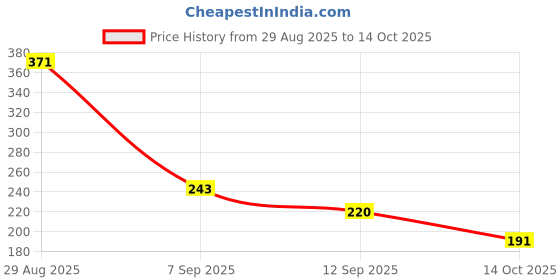 amazon.in Sedell Lip Liner Bright Red (Matte) Price History Graph from 29 Aug 2025 to 14 Oct 2025