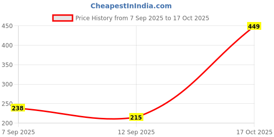 amazon.in Sedell Lip Liner Brown (Matte) Price History Graph from 7 Sep 2025 to 17 Oct 2025
