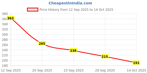 amazon.in Sedell Lip Liner Burgandy (Matte) Price History Graph from 12 Sep 2025 to 14 Oct 2025