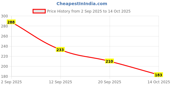 amazon.in Sedell Lip Liner Burgandy (Matte) Price History Graph from 2 Sep 2025 to 14 Oct 2025