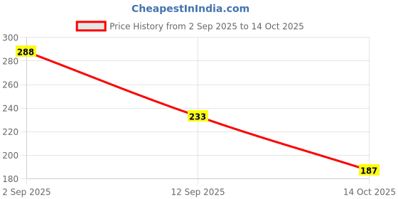 amazon.in Sedell Lip Liner Charcoal Black (Matte) Price History Graph from 2 Sep 2025 to 14 Oct 2025