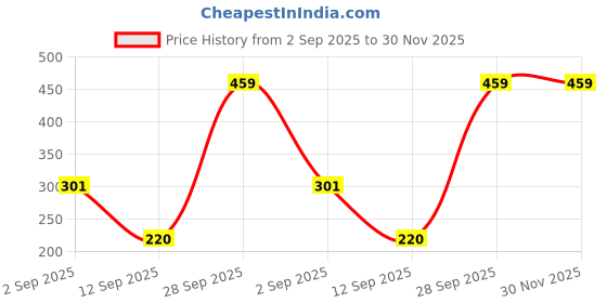 amazon.in Sedell Lip Liner Charcoal Black (Matte) Price History Graph from 2 Sep 2025 to 30 Nov 2025