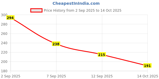 amazon.in Sedell Lip Liner Choclate (Matte) Price History Graph from 2 Sep 2025 to 14 Oct 2025