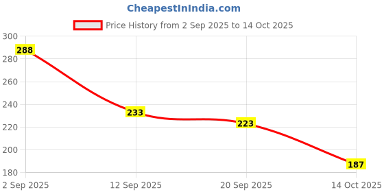 amazon.in Sedell Lip Liner Choclate (Matte) Price History Graph from 2 Sep 2025 to 14 Oct 2025