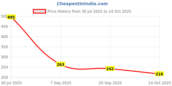 amazon.in Sedell Lip Liner Choclate (Matte) Price History Graph from 30 Jul 2025 to 14 Oct 2025