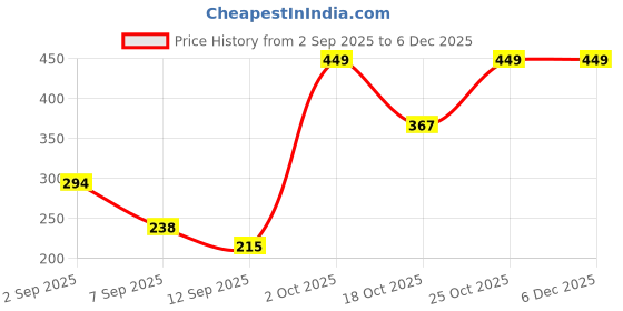 amazon.in Sedell Lip Liner Coffe (Matte) Price History Graph from 2 Sep 2025 to 5 Dec 2025