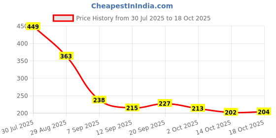 amazon.in Sedell Lip Liner Coffe (Matte) Price History Graph from 30 Jul 2025 to 14 Oct 2025