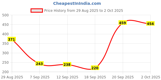amazon.in Sedell Lip Liner Coffe (Matte) Price History Graph from 29 Aug 2025 to 2 Oct 2025