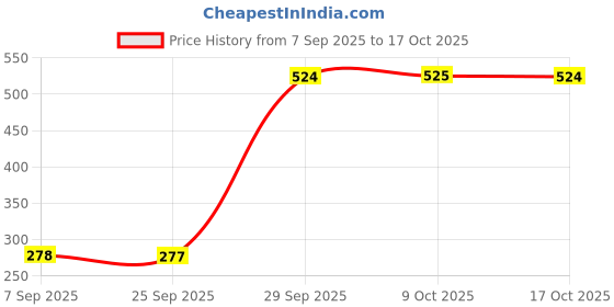 amazon.in Sedell Lip Liner Dark Brown (Matte) Price History Graph from 7 Sep 2025 to 17 Oct 2025