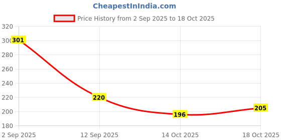 amazon.in Sedell Lip Liner Dark Brown (Matte) Price History Graph from 2 Sep 2025 to 14 Oct 2025