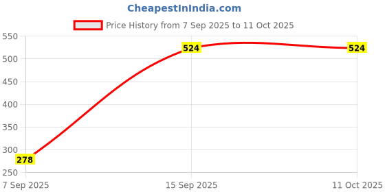 amazon.in Sedell Lip Liner Dark Chocolaty (Matte) Price History Graph from 7 Sep 2025 to 9 Oct 2025