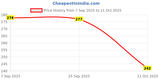 amazon.in Sedell Lip Liner Dusty (Matte) Price History Graph from 7 Sep 2025 to 11 Oct 2025