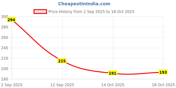 amazon.in Sedell Lip Liner Gold (Matte) Price History Graph from 2 Sep 2025 to 14 Oct 2025